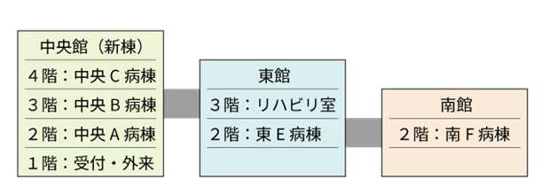病棟案内
